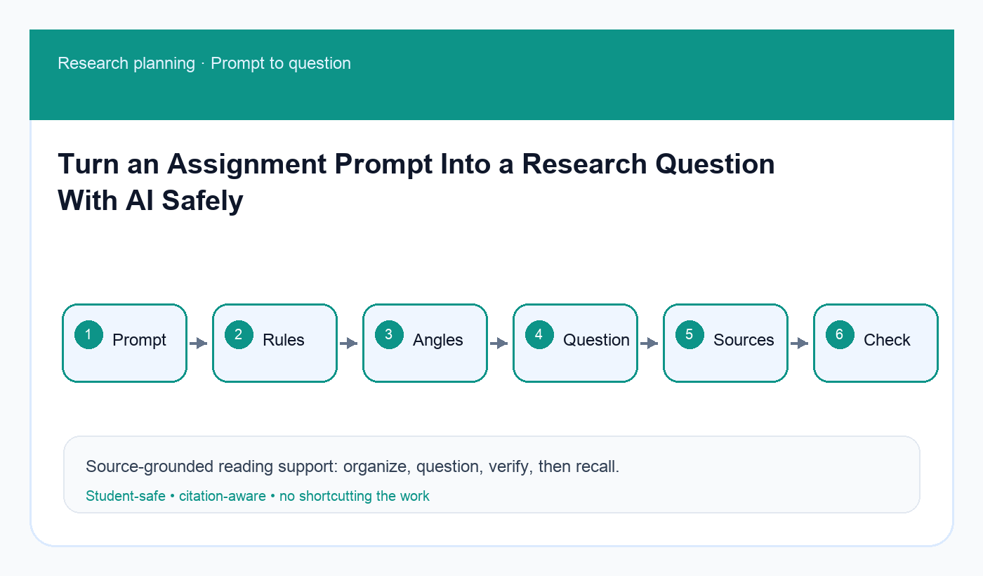 Workflow diagram for turning an assignment prompt into a focused research question with AI