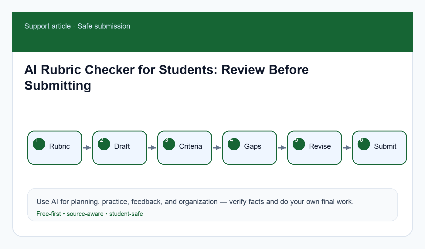 Assignment rubric checker workflow showing criteria, draft, gap list, revision plan, and final human review