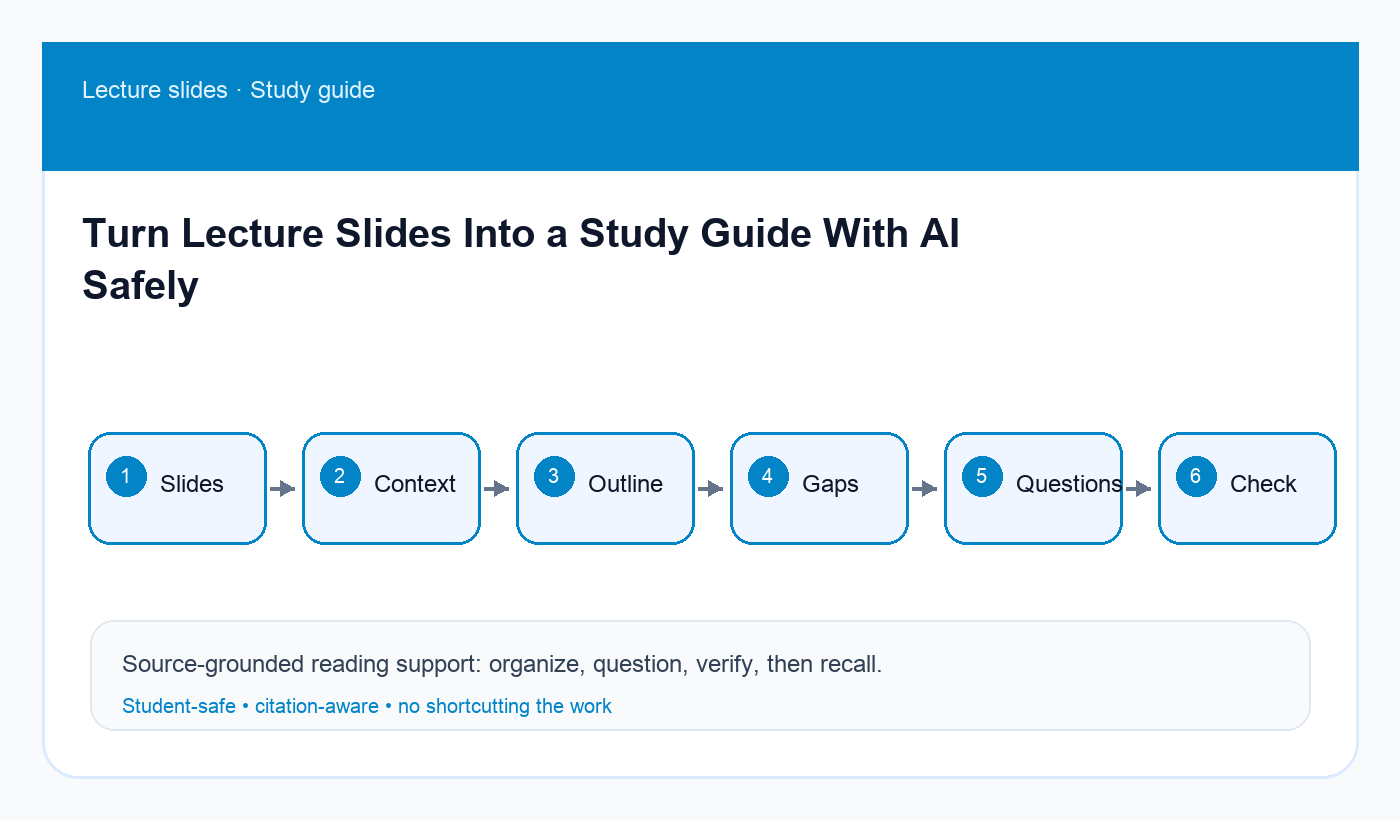 Workflow diagram for turning lecture slides into a study guide with AI and verification checks