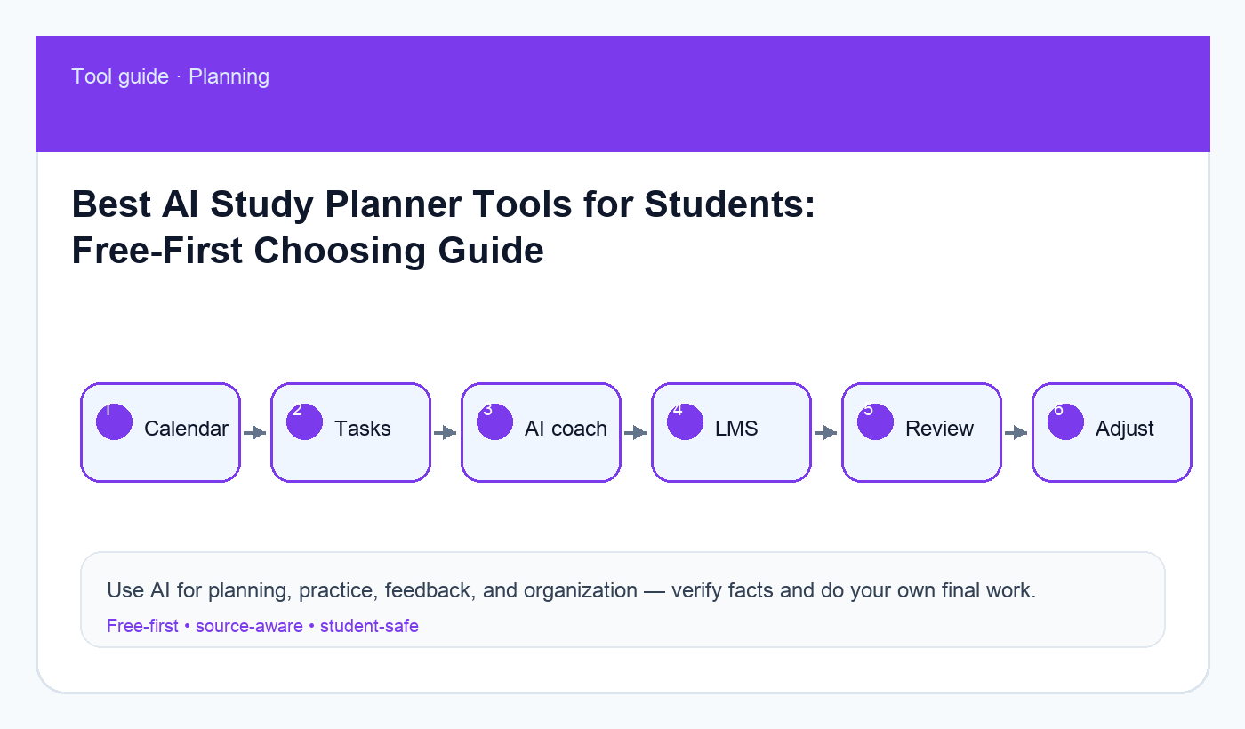 Comparison diagram for AI study planner tools including calendar, task manager, chatbot, LMS, and review loop