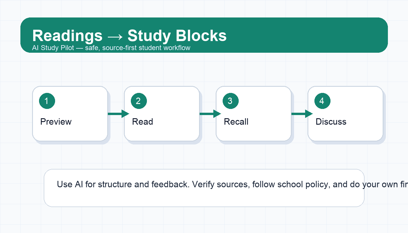 Workflow diagram showing readings converted into preview, reading, recall, and review study blocks